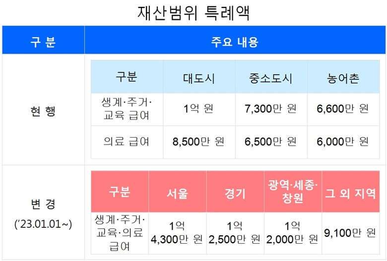 재산범위 특례액이 기존대비 2023년 1월 1일부터는 금액이 최고 4&#44;300만원 상향되고 도시 구분도 현형 3가지에서 서울&#44; 경기&#44; 광역/세종/창원&#44; 그 외 지역으로 4가지로 구분해서 생계&#44;주거&#44;교육&#44;의료급여를 지급한다는 변경 내용
