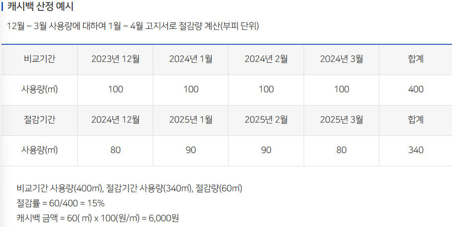 쉽고 빠르게 끝내는 도시가스 캐시백 신청 방법 가이드