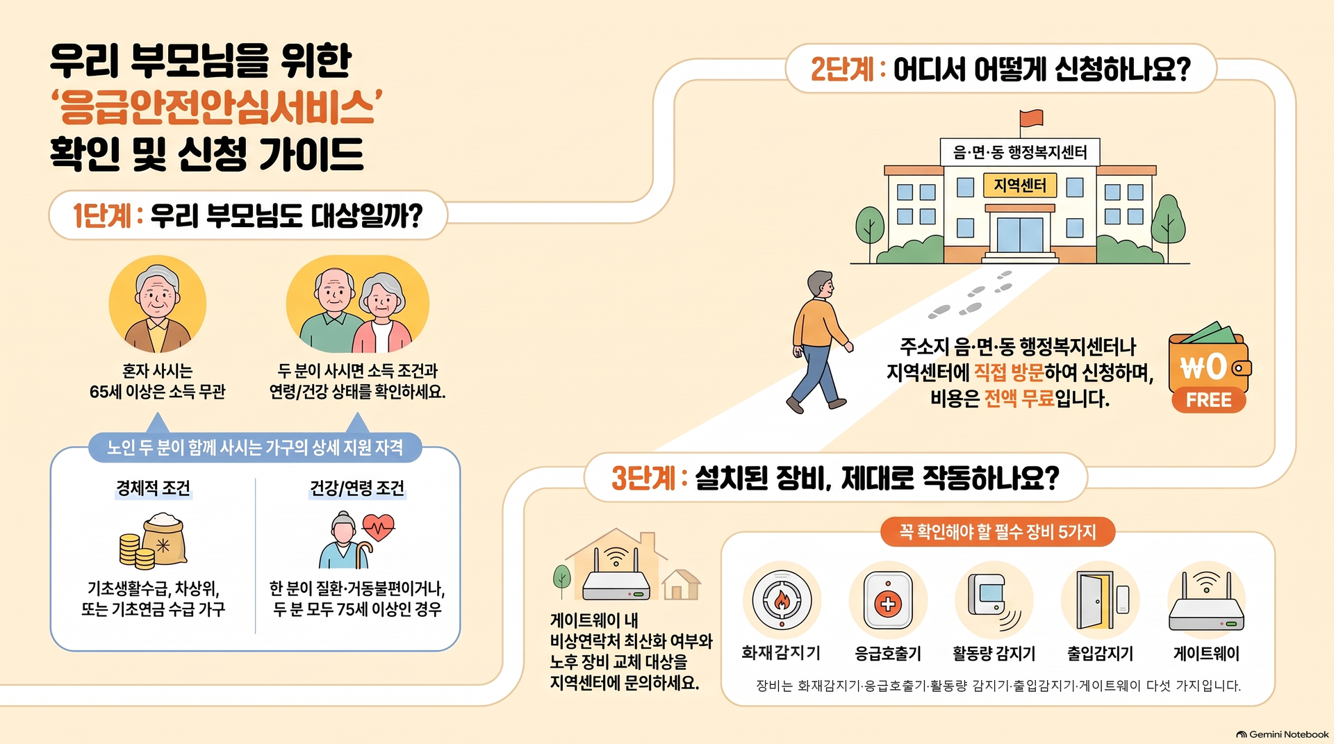 1단계 대상 확인, 2단계 읍&middot;면&middot;동 행정복지센터나 지역센터 방문 신청, 3단계 설치된 장비 다섯 가지 작동 확인으로 이어지는 신청 안내 그림