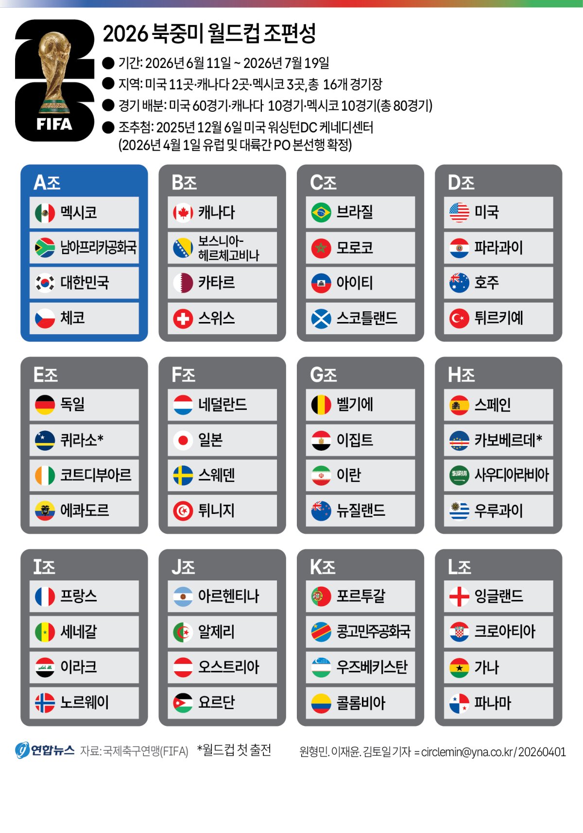 2026 월드컵 32강 대진표 보는 법, 왜 갑자기 32강이 생겼을까?