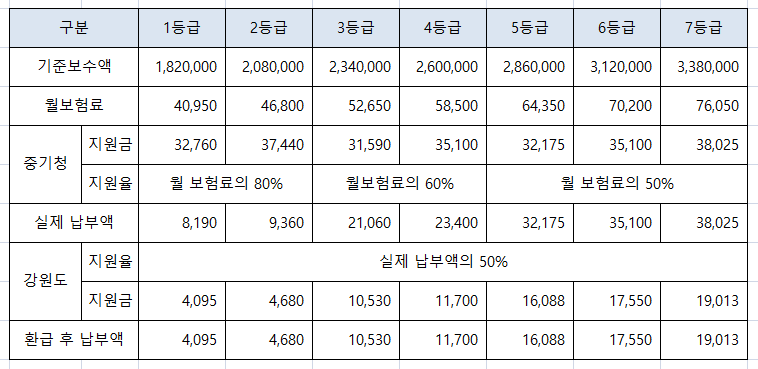 강원도 고용보험 지원금액