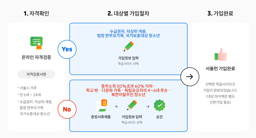 서울런메이트 무료체험