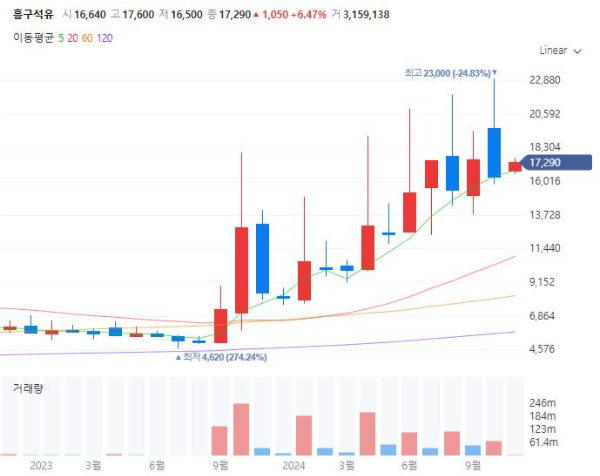 대왕고래프로젝트관련주대장주수혜주TOP5_흥구석유