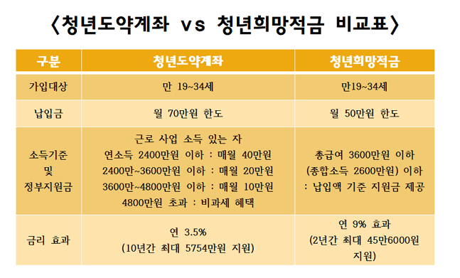 서민금융진흥원 청년도약계좌 가입조건 신청방법