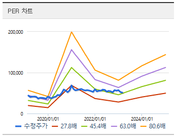 유한양행 PER 구간