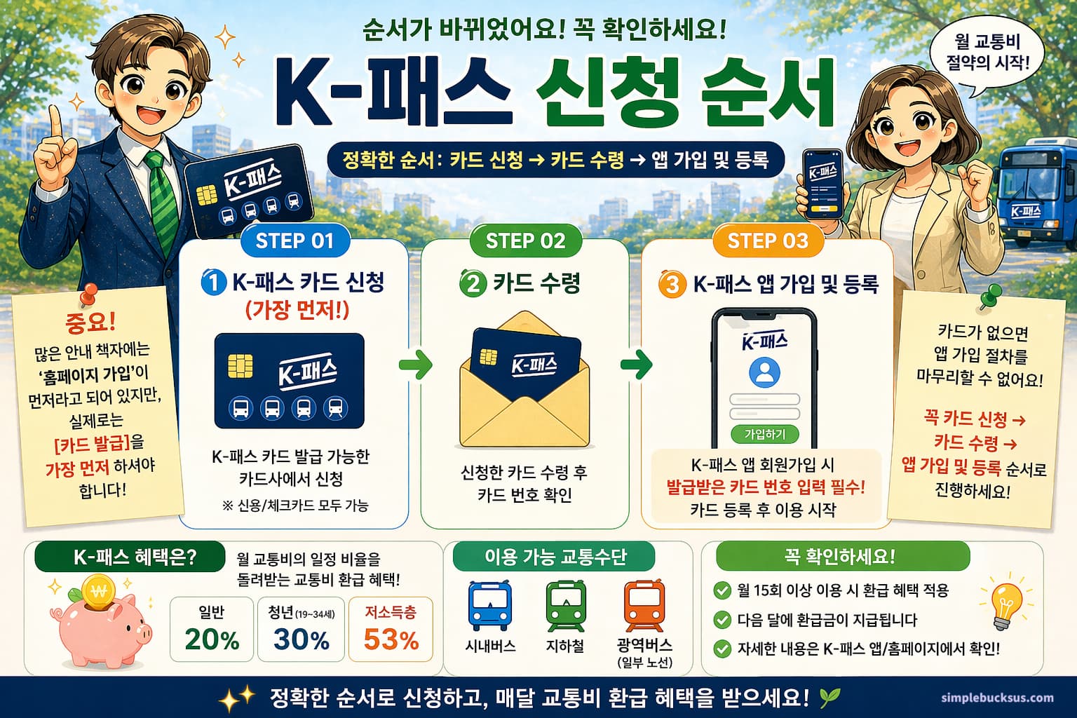 2026년 K-패스 신청방법 및 카드 발급 등록 절차 가이드 인포그래픽 - 교통비 환급 혜택 및 모두의 카드 안내