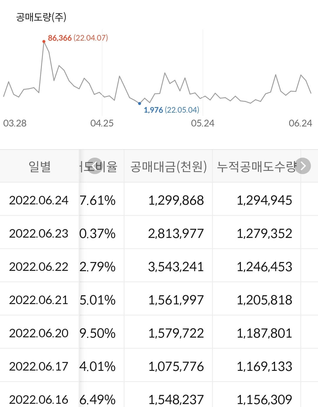 현대미포조선 누적 공매도 수급