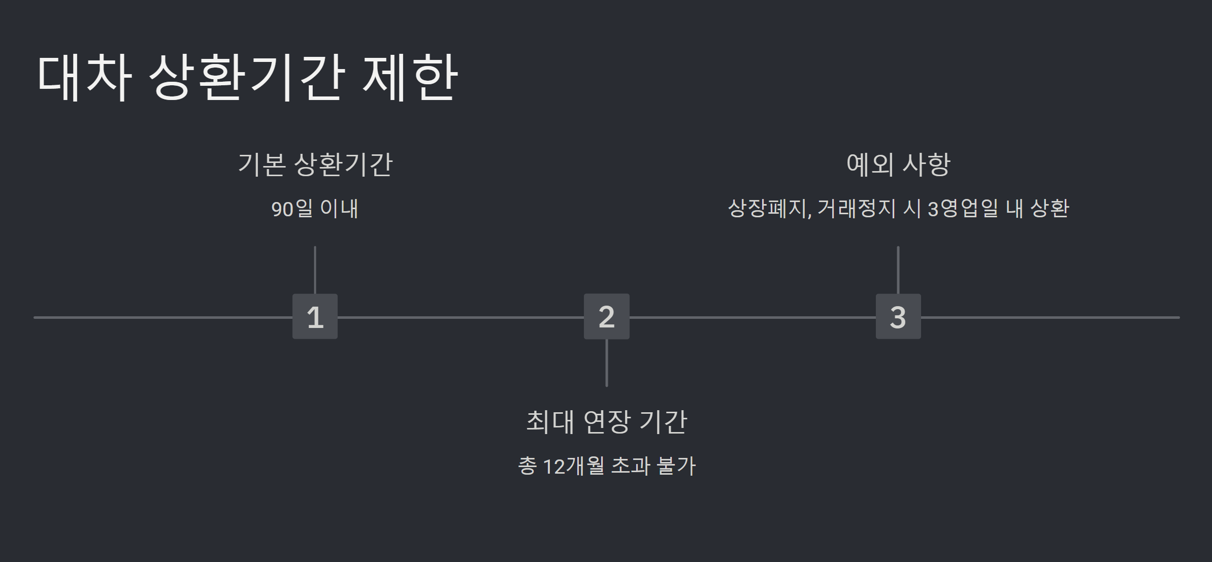 대차 상환기간 제한