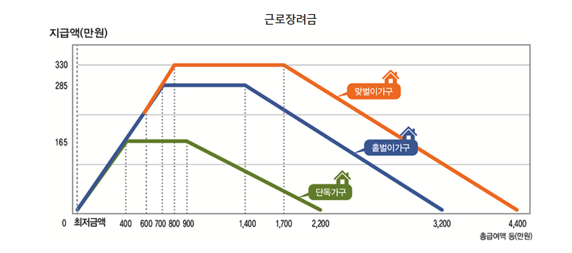 근로장려금, 자녀장려금이란? 💰