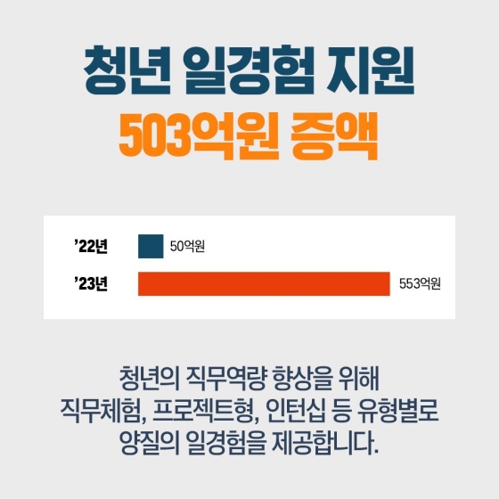2023년 청년일자리정책 예산