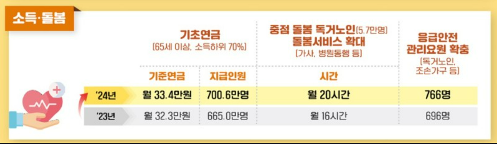 2024년 내년 예산안 발표! 기초연금, 장애인연금 ,한부모가족등