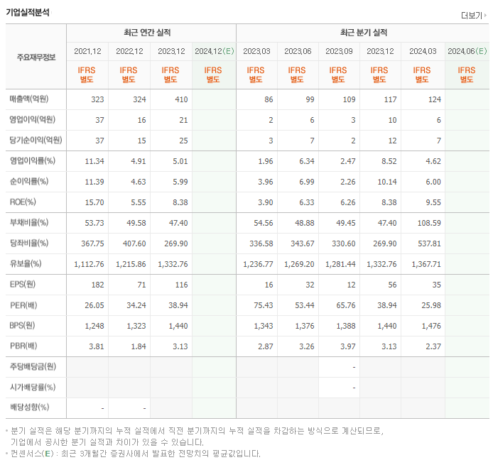 오하임앤컴퍼니_실적
