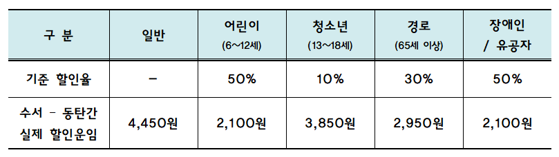 GTX-A의 할인율