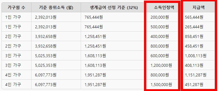 기초생활수급자생계급여 지급액 산정표 (2025최신)