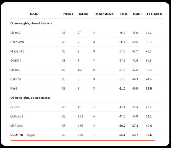 Apple의 새로운 AI 모델이 Mistral과 Hugging Face를 능가하며 AI 성능의 새로운 기준(이미지출처- 트위터)