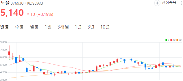 한동훈-관련주-노을-주가