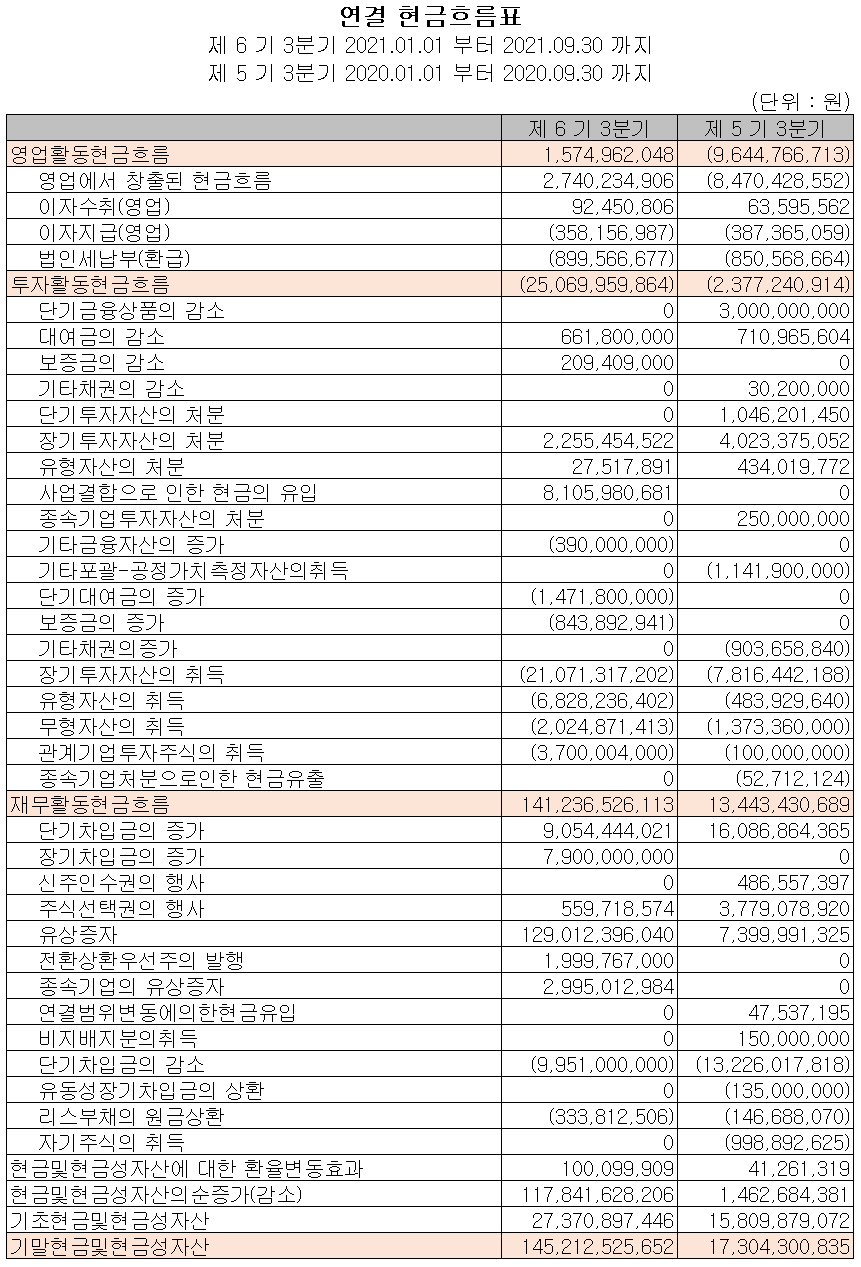 위지윅스튜디오 2021년 3분기 현금흐름표