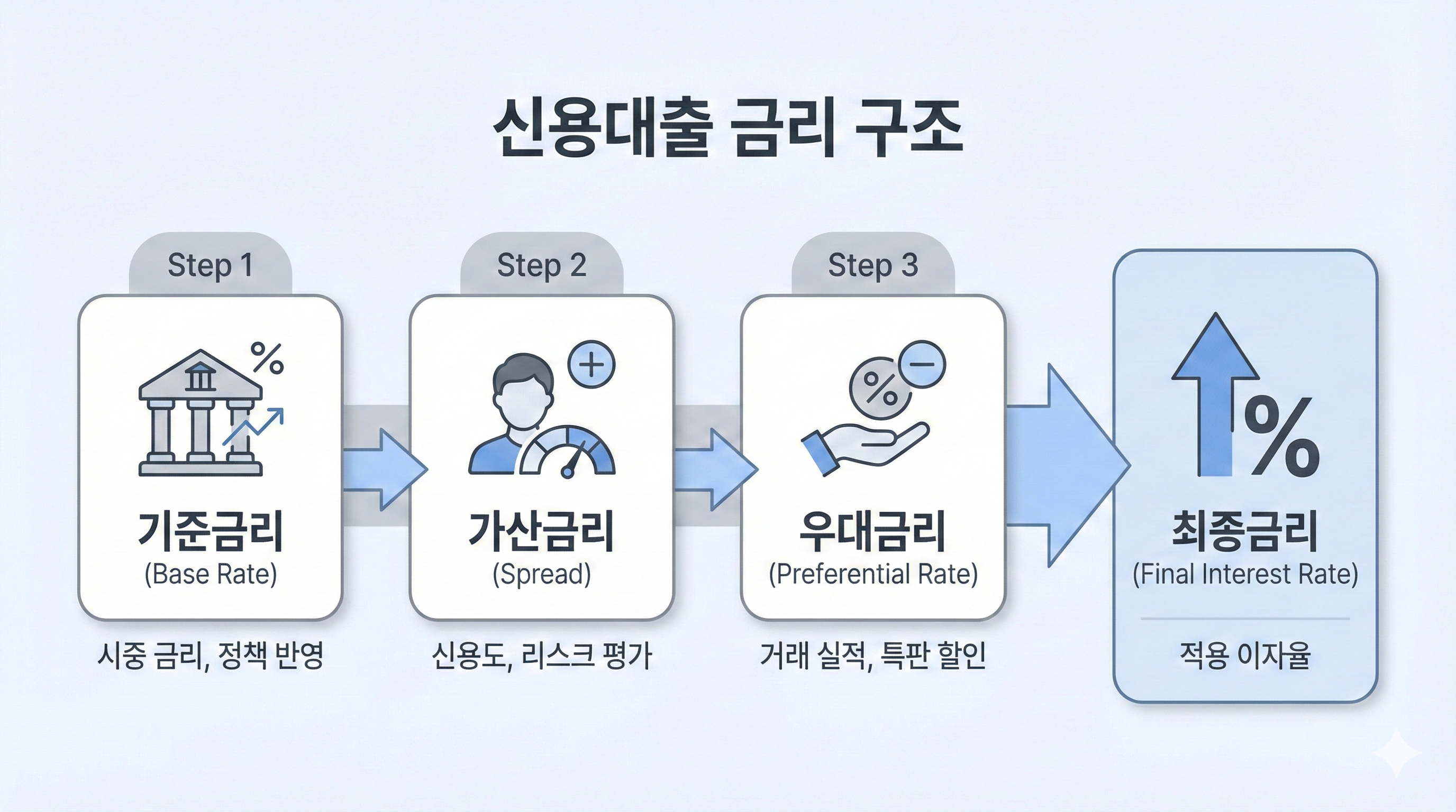 신용대출 금리 구조 인포그래픽: 기준금리,가산금리,우대금리 흐름도