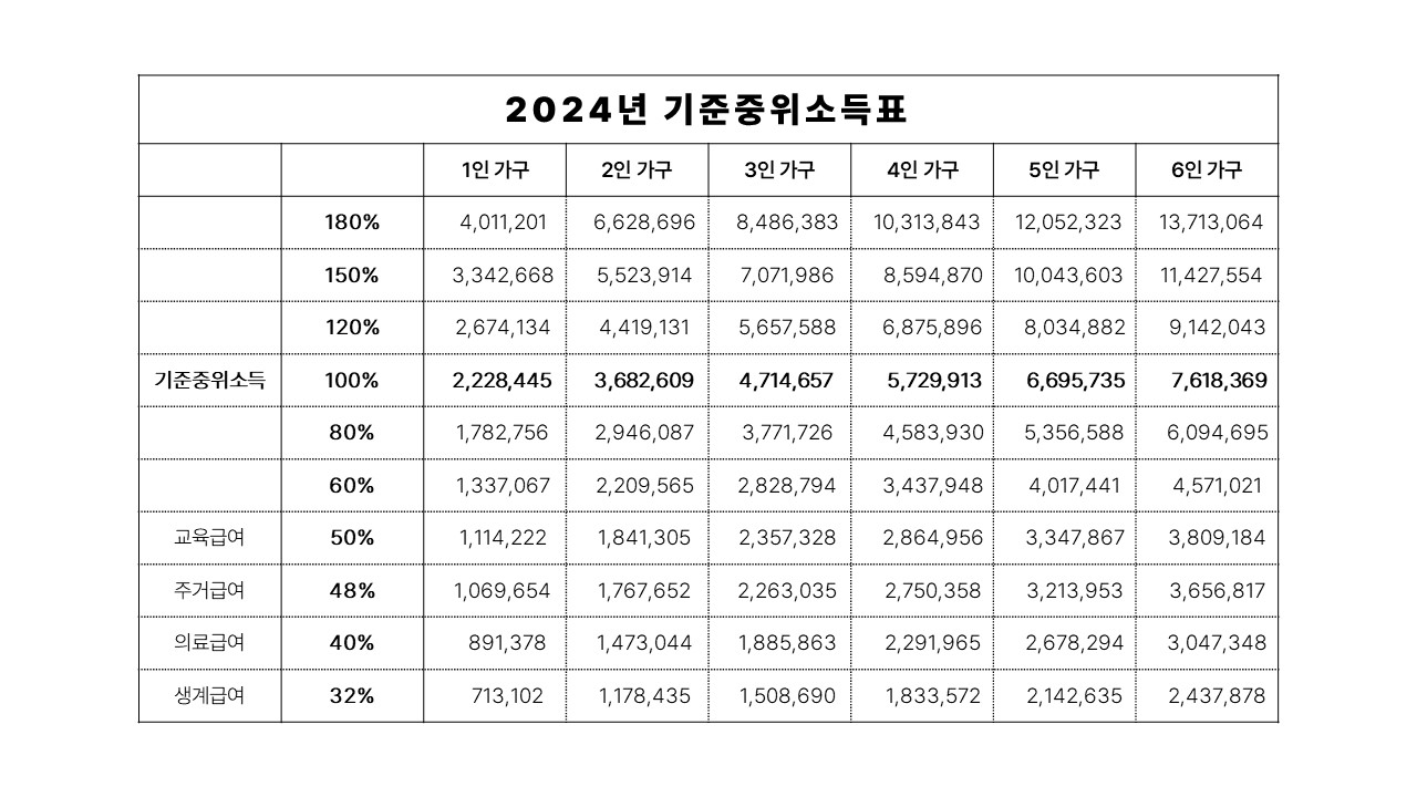 기준중위소득표