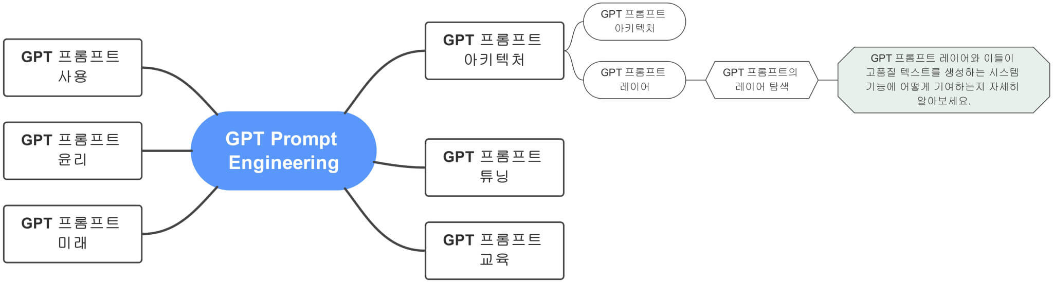 GPT_Prompt_Engineering에서_GPT_프롬프트의_레이어_탐색까지_확장하여_보여주는_전체_마인드맵_연결도