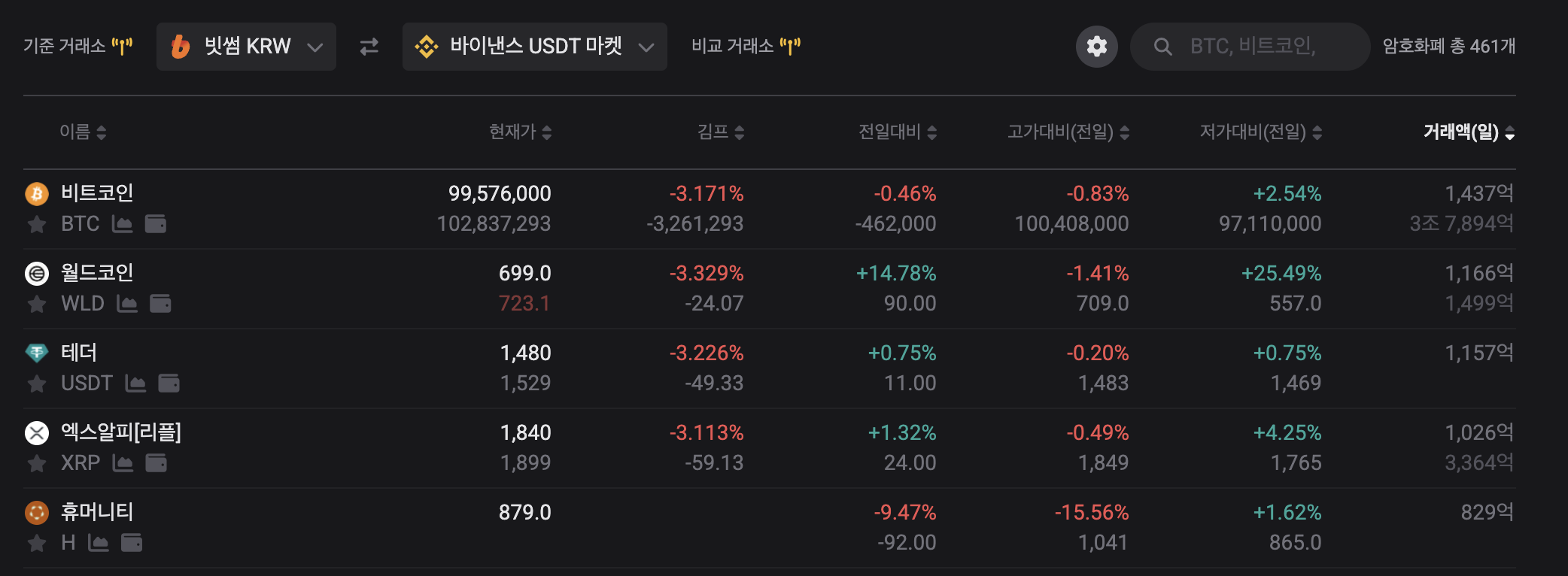 해외 거래소와 국내 거래소 가격을 비교하는 투자자의 모습 김치 프리미엄