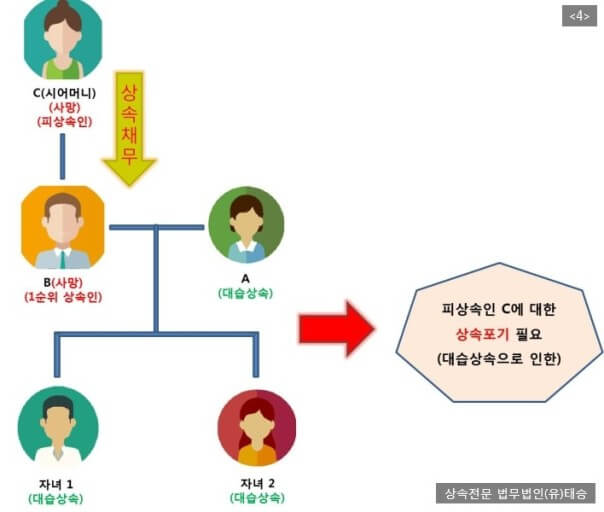 상속 순위도