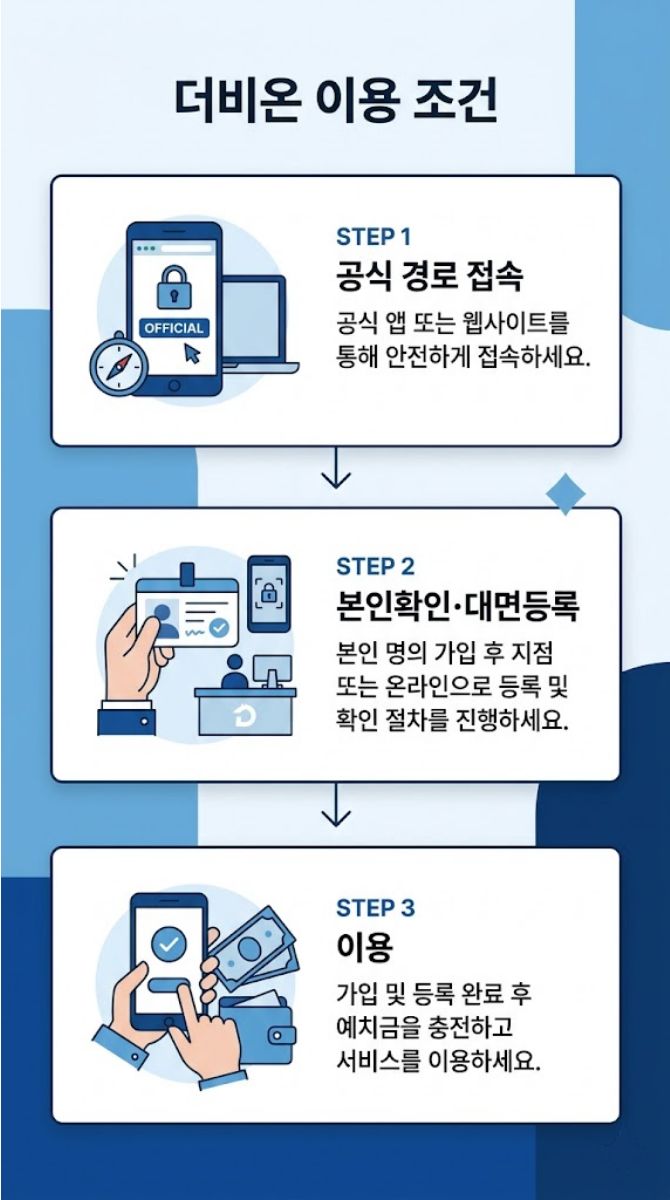 더비온 이용 조건 만21세 생체인증 대면등록 공식 다운로드 정리 인포그래픽