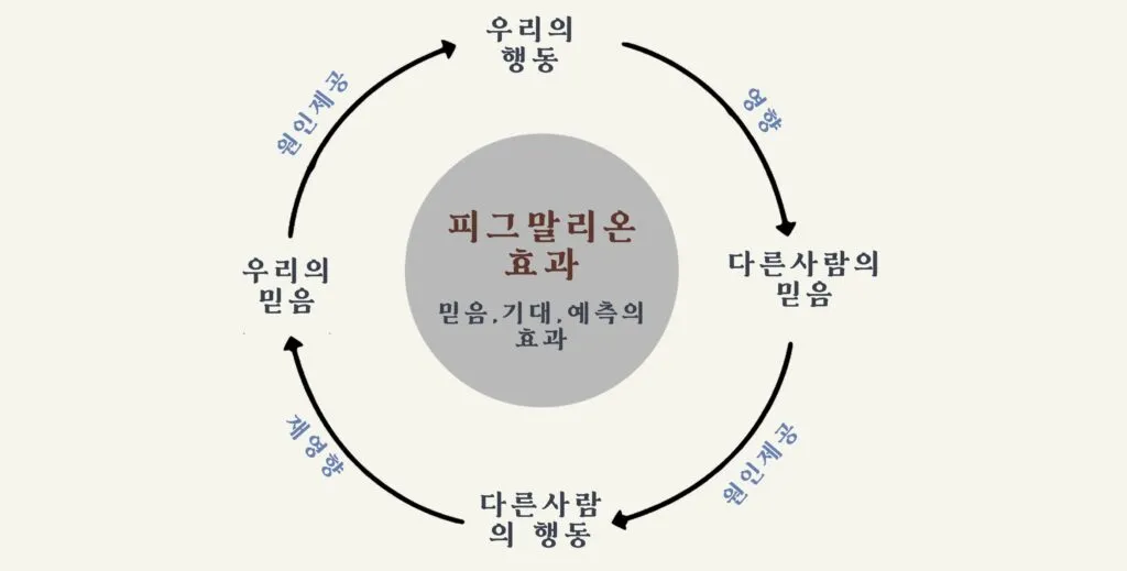피그말리온효과 뜻 실제 사례 유래 반대 비판_5