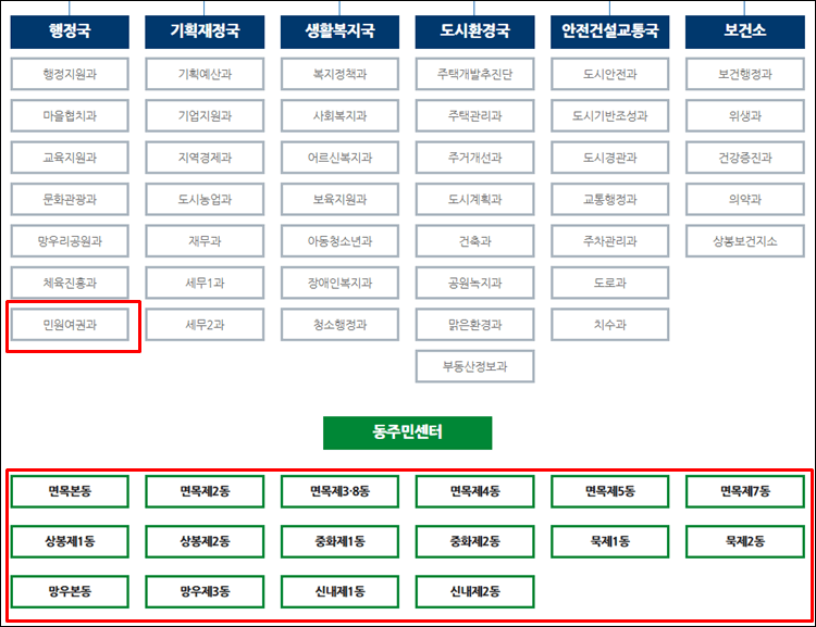 중랑구청-조직도