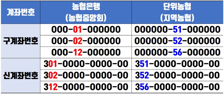 농협중앙회, 단위농협 차이 및 구분방법