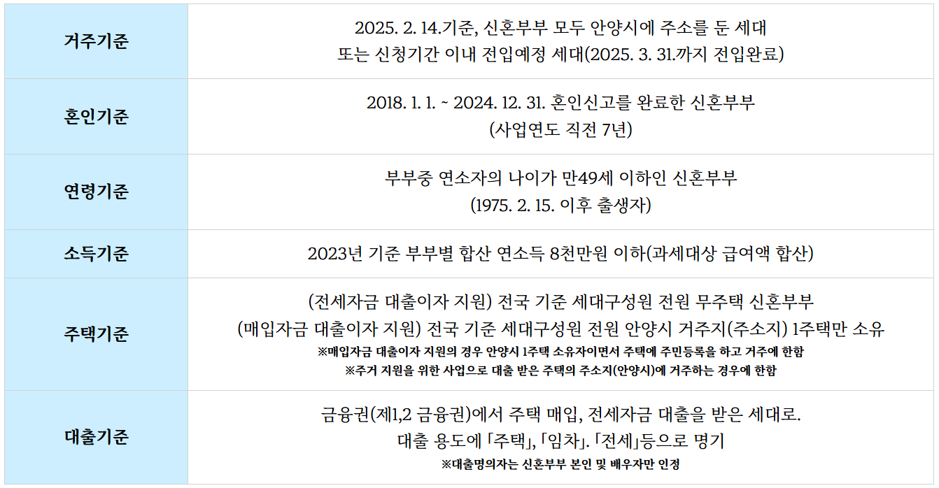 신혼부부주택매입전세자금대출이자지원