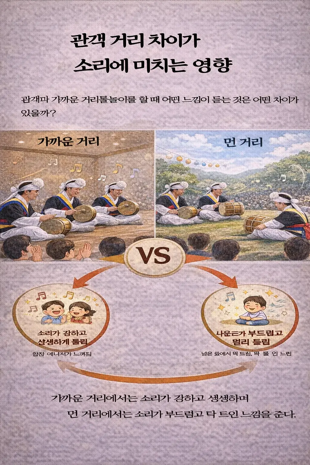 관객 거리 차이가 소리에 미치는 영향