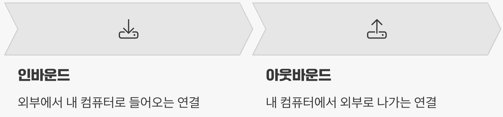 '인바운드'와 '아웃바운드'의 차이