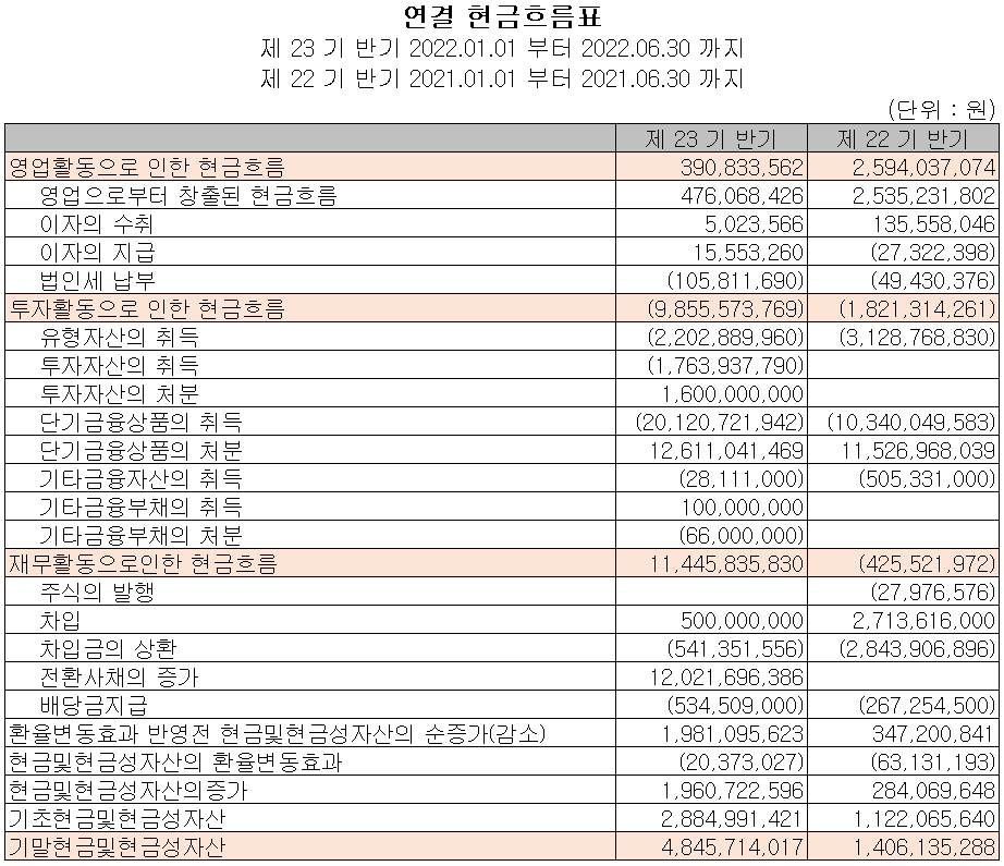 영화테크 - 현금흐름표