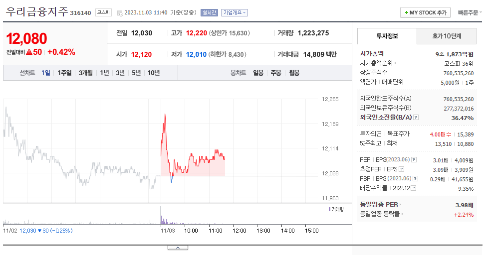 우리금융지주_주가