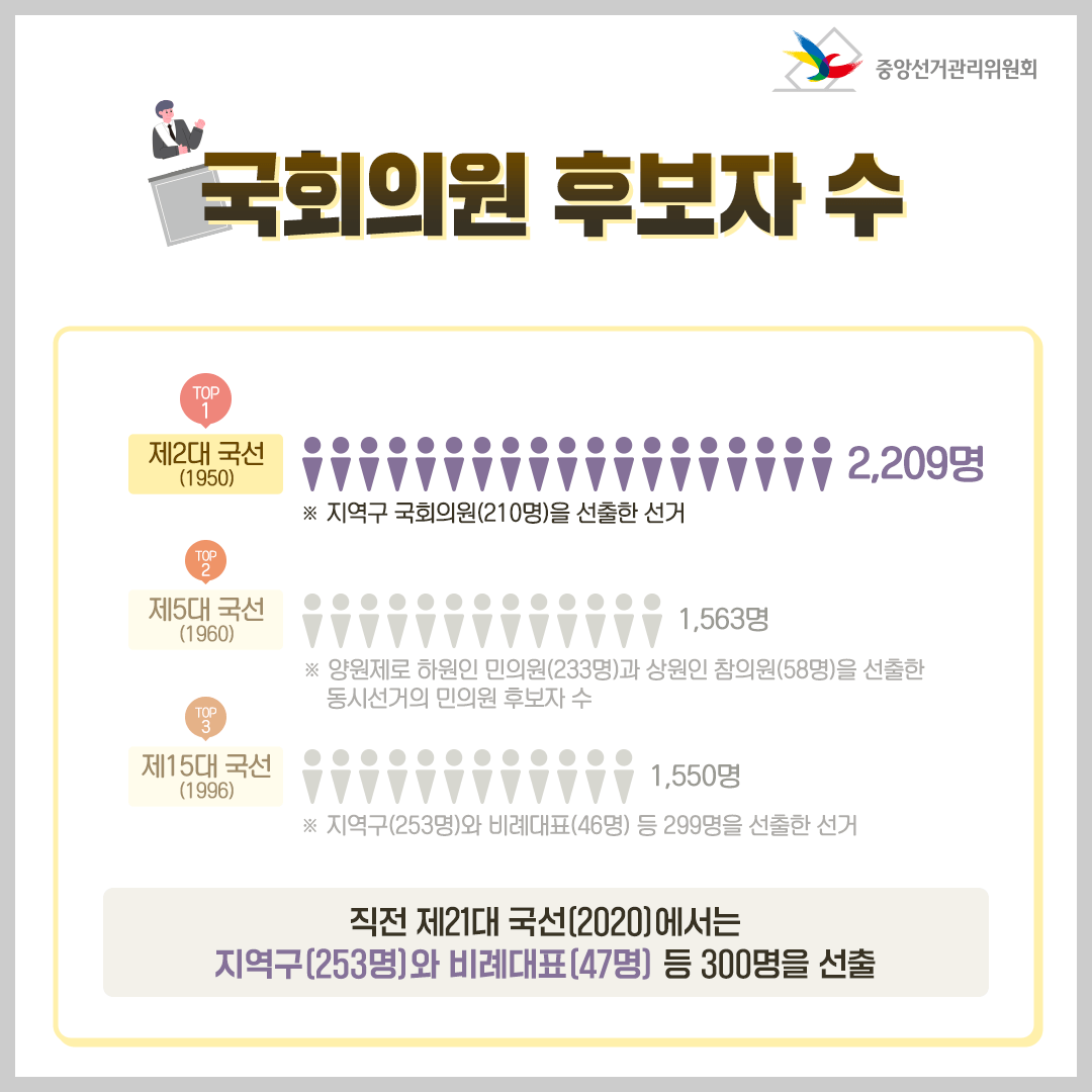 국회의원 후보자 수