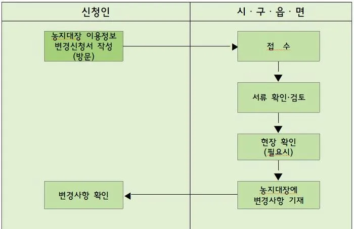 농지 취득 절차 자격증명 면적 제한 서류 신고 유의점_2