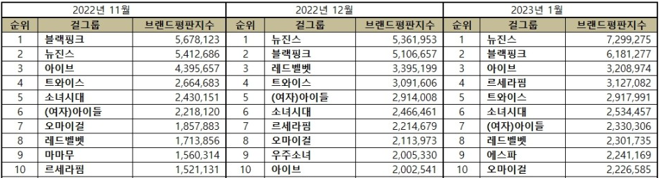걸그룹-브랜드평판-3개월-순위-표-출처-한국기업평판연구소