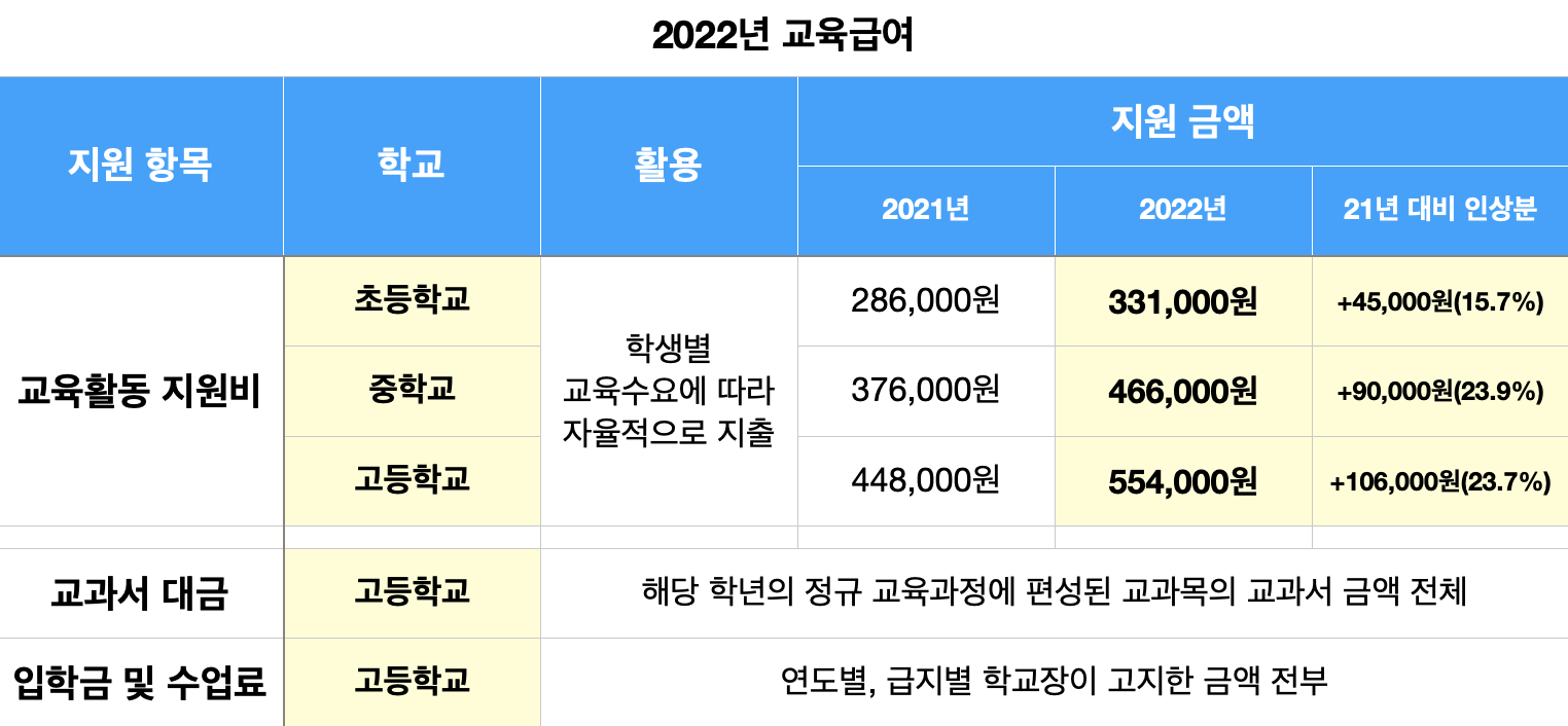 2022년 교육급여