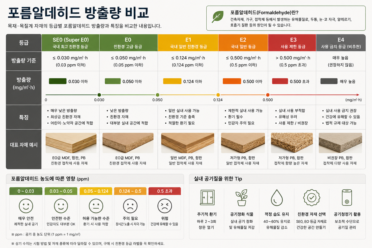 포름알데히드 방출량 비교