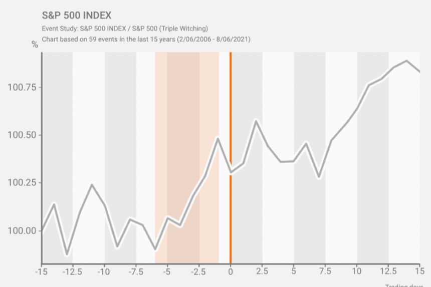 네 마녀의 날(Quadruple Witching Day) &ndash; 주식 시장 변동성과 투자 전략 총정리