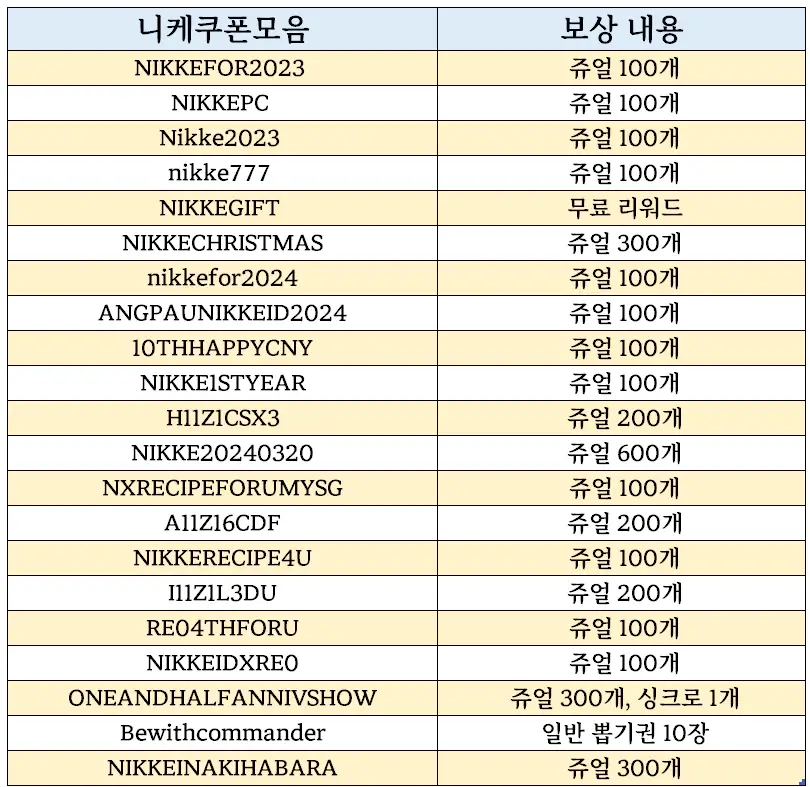 니케쿠폰모음