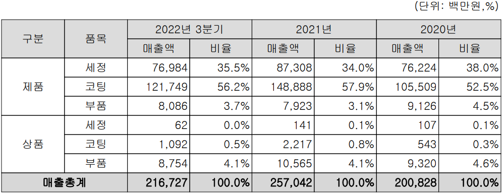 코미코 - 주요 사업 부문 및 제품 현황(2022년 3분기)