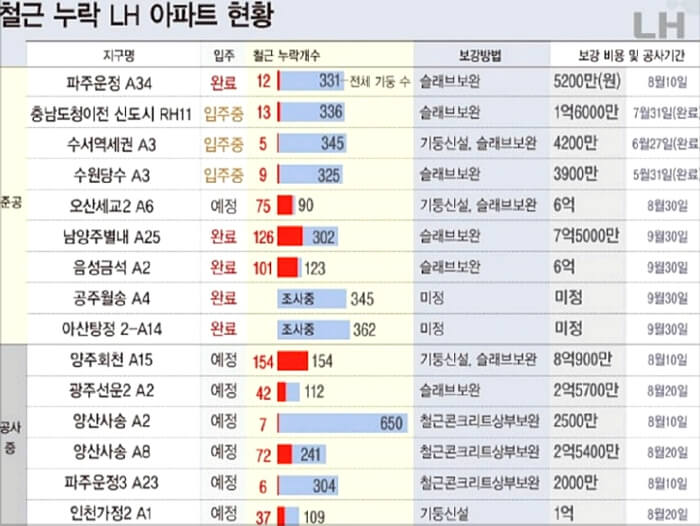 순살 무량판 구조 아파트 확인방법과 추가 리스트 포함 명단