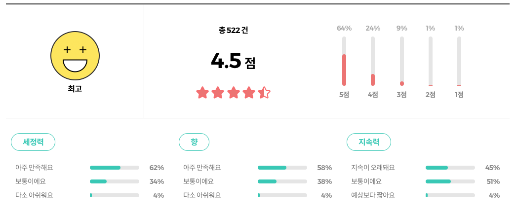 소프리스 풋스크럽 샴푸(발각질까지 씻어쪼) 리뷰