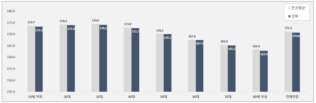 전국평균-경북-평균신장-비교