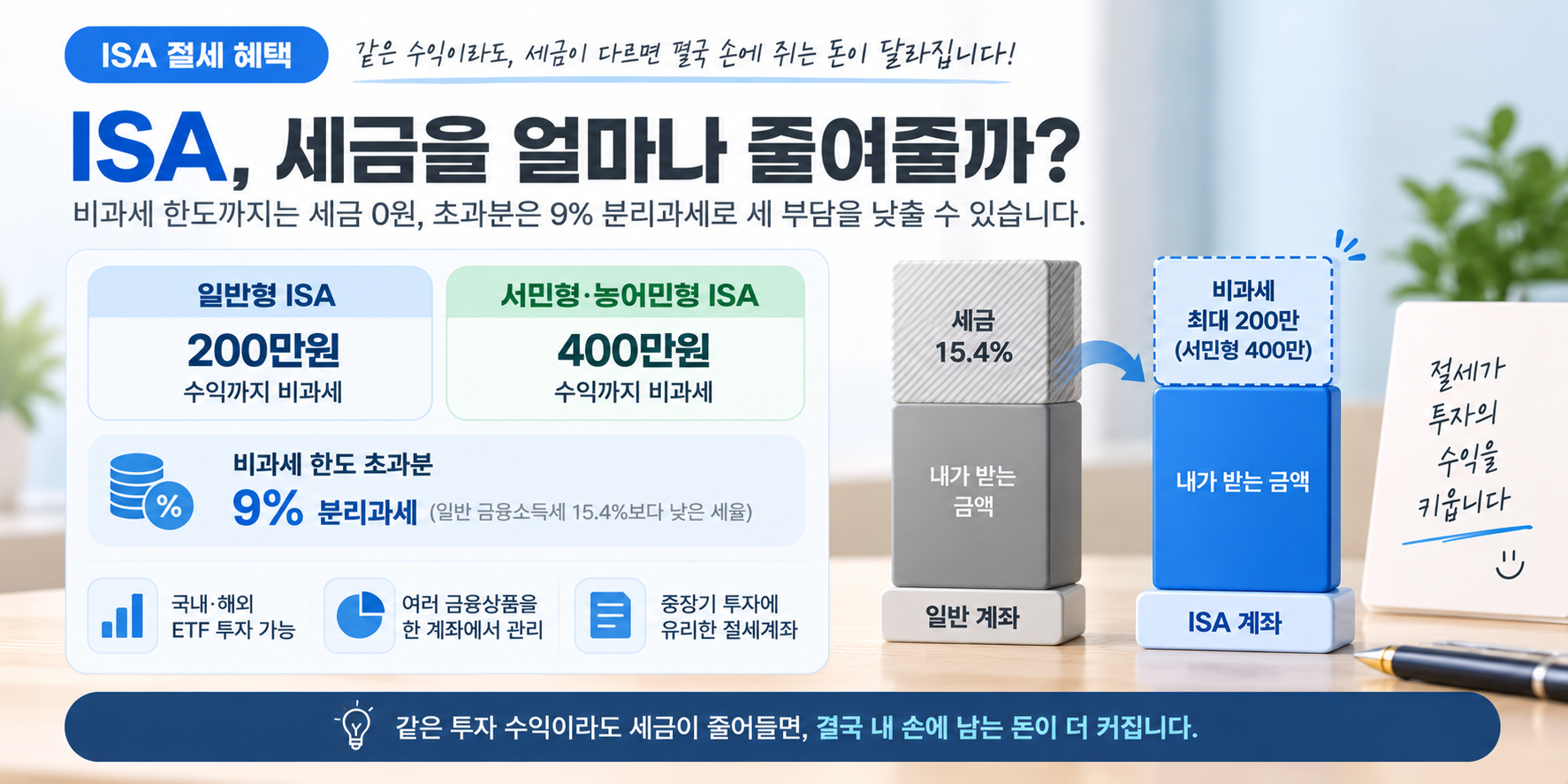 ISA 일반형과 서민형 비과세 한도 및 초과수익 9% 분리과세 비교 이미지