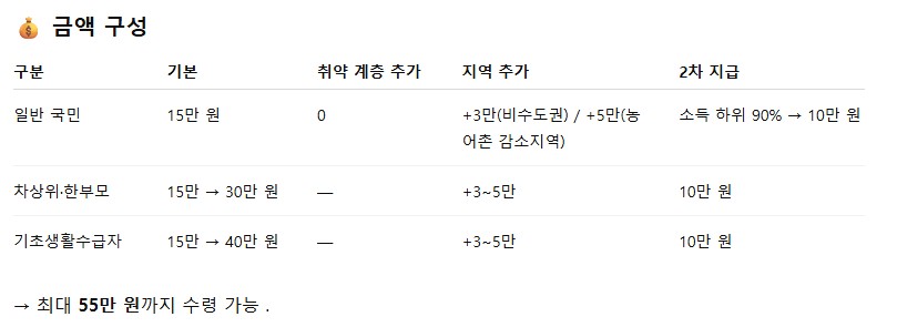 민생회복 지원금 신청 방법