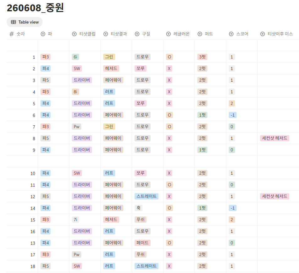 중원gc 고구려-백제 코스 스코어카드