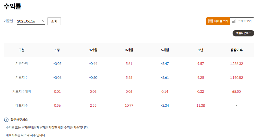 미래에셋자산운용 출처 TIGER 미국나스닥100 수익률표